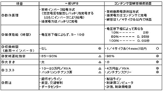 表１　UPSとコンデンサ型瞬低補償装置特長比較