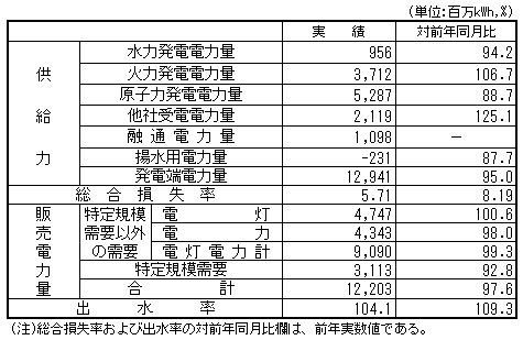 営業概況