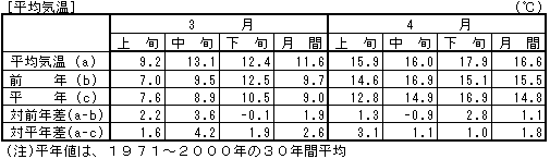 大阪地方の気象