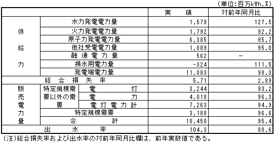 営業概況