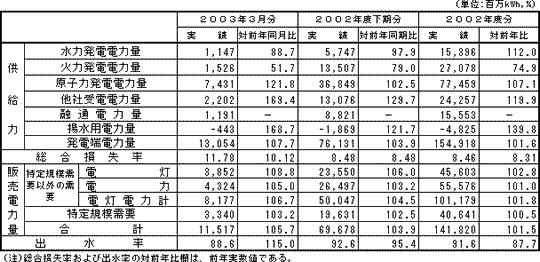 営業概況