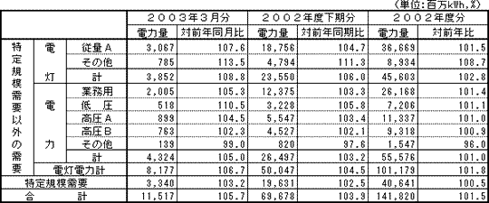 契約種別々実績