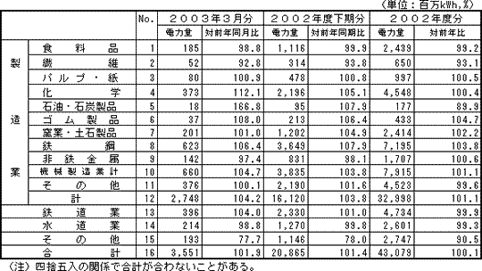大口電力産業別実績