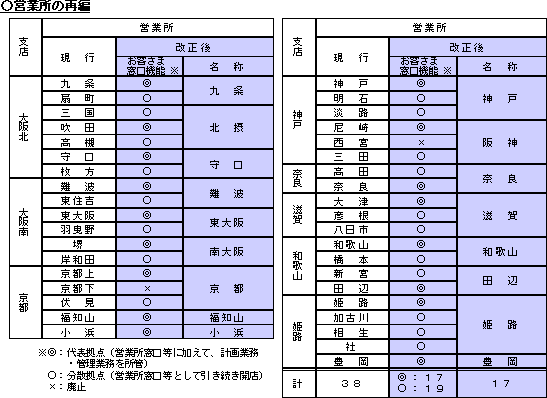 営業所の再編