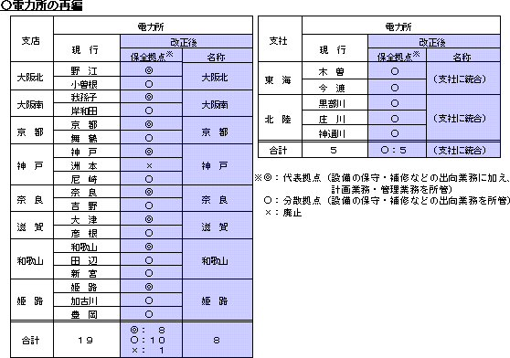 電力所の再編