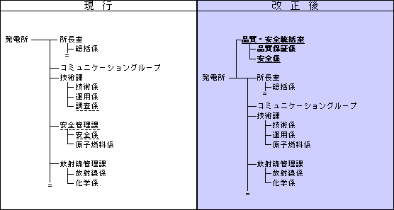 原子力発電所品質保証体制の強化