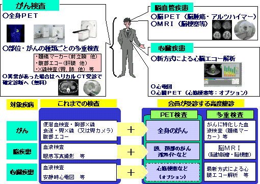 高度健診の主な検査内容