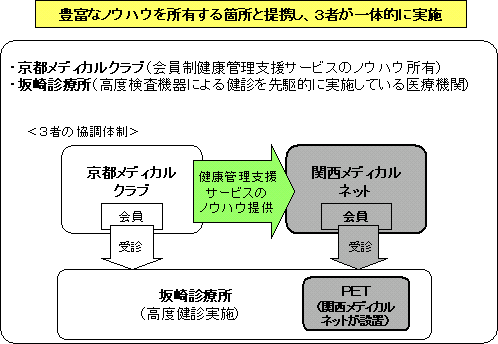 (株)関西メディカルネットのしくみ