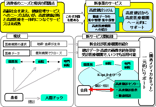 現状の健診〜医療連係の問題点と新事業のサービス