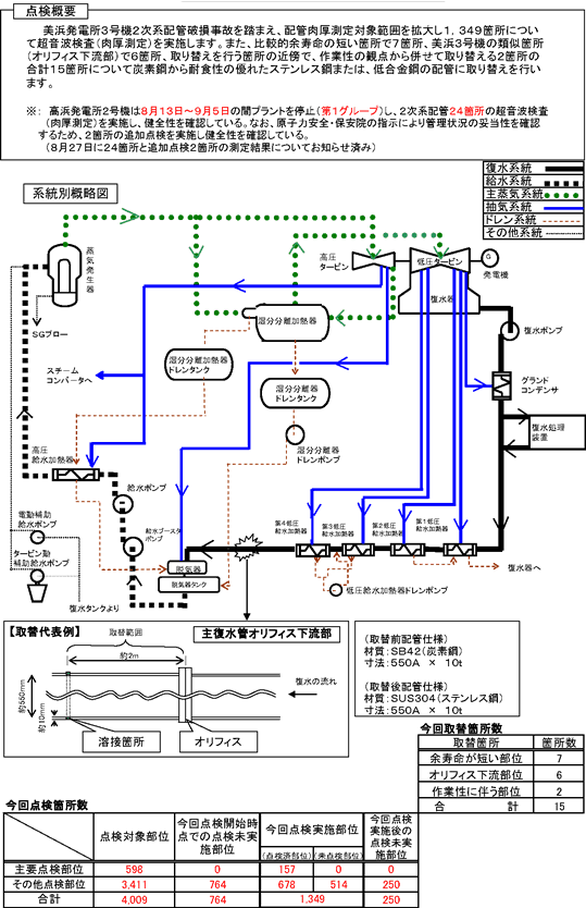 図-４　２次系配管の肉厚検査