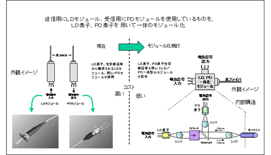 BIDIモジュール