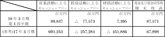 連結キャッシュ・フローの状況