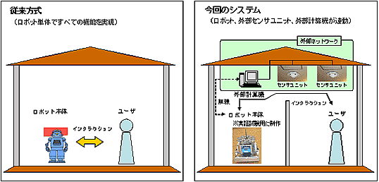 ネットワーク活用型家庭用ロボットシステム利用時のイメージ図