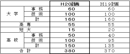 平成２０年度採用計画人員