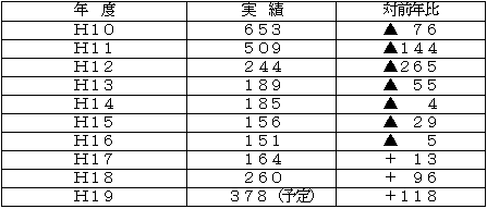 参考：至近年の定期採用実績