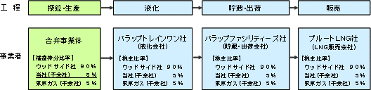 プルートＬＮＧプロジェクト開発事業形態