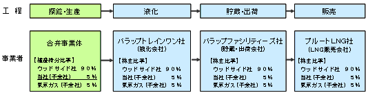 プルートＬＮＧプロジェクト開発事業形態