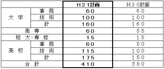 平成２１年度採用計画人員