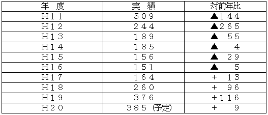 参考：至近年の定期採用実績