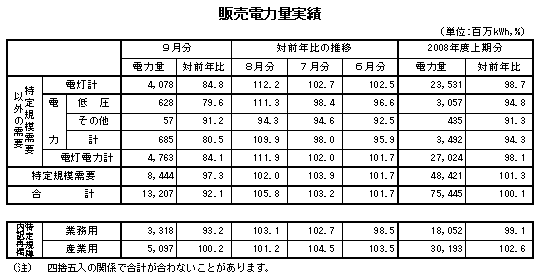 販売電力量実績表