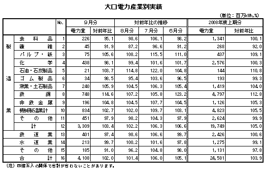 大口電力産業別実績表