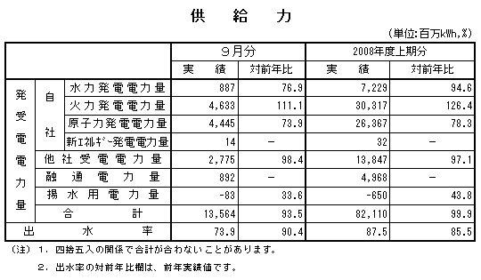 供給力表