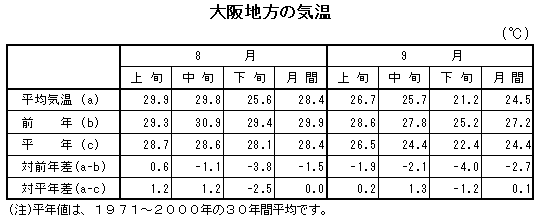 大阪地方の気温表
