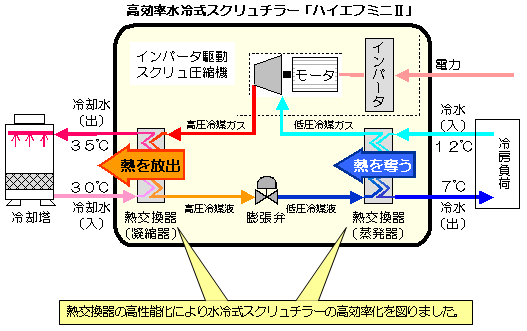 図１　ハイエフミニ2のフローと高効率化のポイント