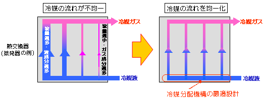 図３　冷媒分配の改善のイメージ