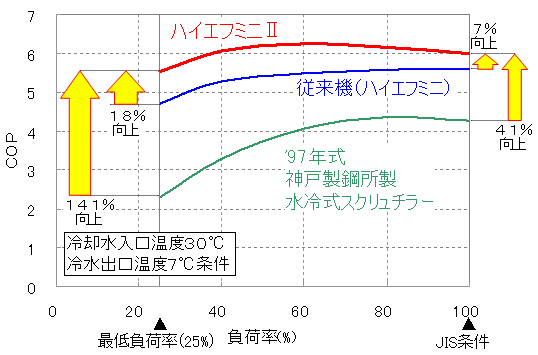 図４　部分負荷時の性能特性