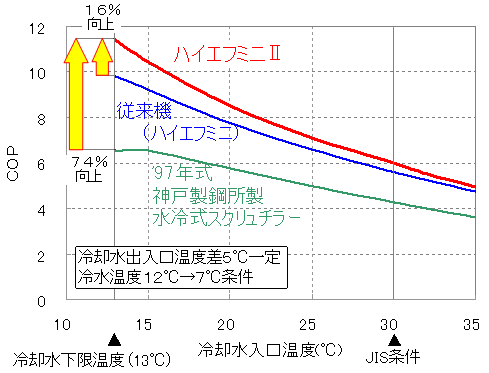 図５　冷却水温度変化時の性能特性