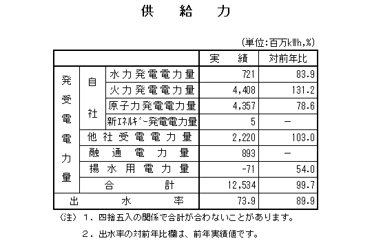 表　供給力