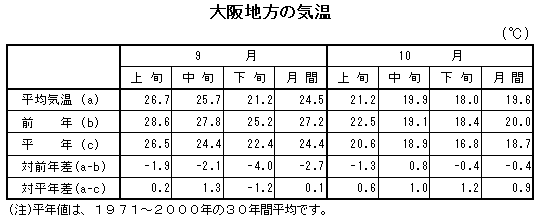 表　大阪地方の気温