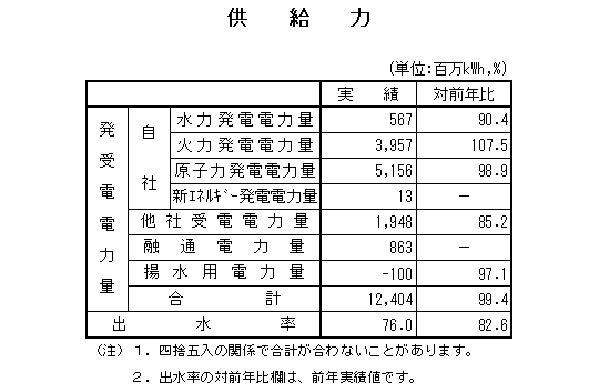 表　供給力