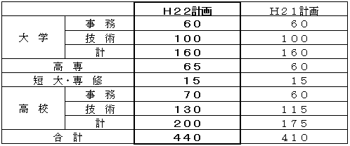 平成２２年度定期採用計画人員