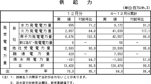 表　供給力