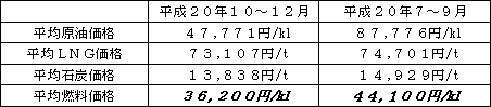 １.平均燃料価格