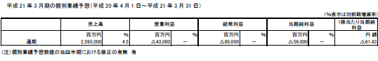 （参考）個別業績予想