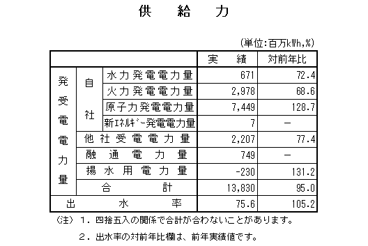 表　供給力