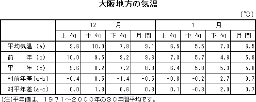 表　大阪地方の気温