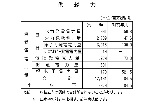 表　供給力