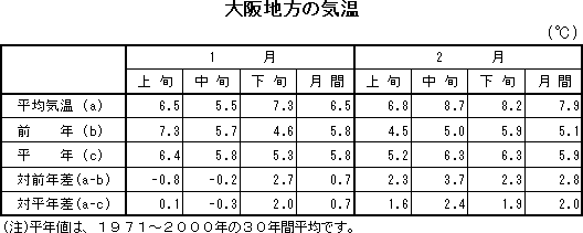 表　大阪地方の気温