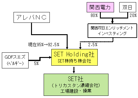 図　出資体系
