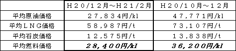 表　平均燃料価格