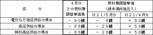 表　燃料費調整単価（使用電力量１kWh当たり）