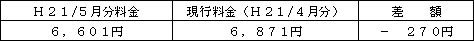 表　標準的なご家庭の影響額（Ｈ２１/４月分電気料金との比較）