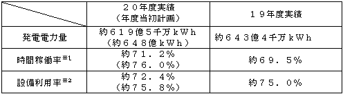 表　運転実績の総括