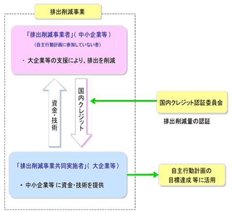 図　国内クレジット制度