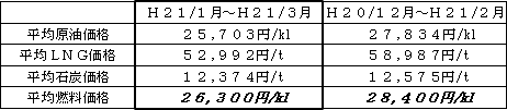 表　平均燃料価格