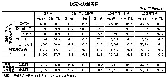 表　販売電力量実績